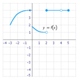 Refer to the graph of the function f and determine whether the statement below is true or false.     A)  true B)  false