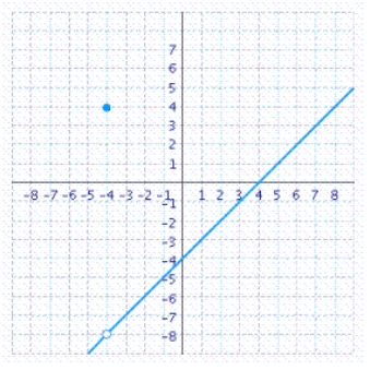 A function f is continuous at the point   if the following conditions are satisfied. 1.   is defined. 2)    exists. 3)    . Determine the values of x, if any, at which the function is discontinuous. At each point of discontinuity, state the condition(s)  for continuity that are violated.     A)    B)    C)    D)    E)  Continuous everywhere