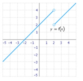 Use the graph of the function f to find   and   if the limit exists. If it does not, answer none.     __________   __________   __________