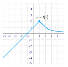 Use the graph of the function f to find   and   if the limit exists. If it does not, answer none.     __________   __________   __________