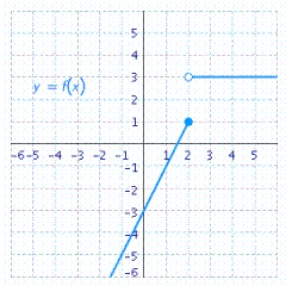 A function f is continuous at the point   if the following conditions are satisfied. 1.   is defined. 2.   exists. 3.   . Determine the value of x, if any, at which the function is discontinuous.       __________ State the condition(s) for continuity that are violated. Conditions: __________