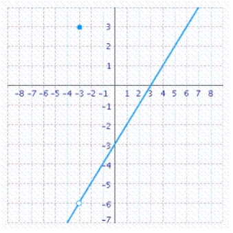 A function f is continuous at the point   if the following conditions are satisfied. 1.   is defined. 2.   exists. 3.   . Determine the value of x, if any, at which the function is discontinuous.       __________ State the condition(s) for continuity that are violated. Conditions: __________