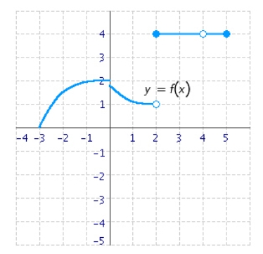 Refer to the graph of the function f and determine whether the statement below is true or false.    