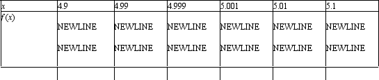 Complete the table by computing   at the given values of x. Use these results to estimate   (if it exists) .     A)  x 4.9 4.99 4.999 5.001 5.01 5.1 f(x)  400 40,000 4,000,000 4,000,000 40,000 400   B)  x 4.9 4.99 4.999 5.001 5.01 5.1 f(x)  0.0025 0.000025 0 0 0.000025 0.0025   C)  x 4.9 4.99 4.999 5.001 5.01 5.1 f(x)  0.025 0.000025 0.000003 0.000003 0.0025 0.025   D)  x 4.9 4.99 4.999 5.001 5.01 5.1 f(x)  400 40,000 4,000,000 4,000,000 40,000 400 The limit does not exist.
