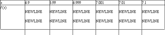 Complete the table by computing   at the given values of x. Use these results to estimate   (if it exists) .     A)  x 6.9 6.99 6.999 7.001 7.01 7.1 f(x)  53.91 55.7901 55.979001 56.007001 56.0701 56.71   B)  x 6.9 6.99 6.999 7.001 7.01 7.1 f(x)  54.61 55.8601 55.986001 56.014001 56.1401 57.41   C)  x 6.9 6.99 6.999 7.001 7.01 7.1 f(x)  54.41 55.8401 55.984001 56.012001 56.1201 57.21   D)  x 6.9 6.99 6.999 7.001 7.01 7.1 f(x)  55.01 55.9001 55.990001 56.018001 56.1801 57.81 The limit does not exist