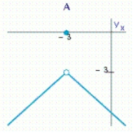 Select the correct graph of the function f and evaluate   if it exists.           Select the correct graph of the function. Answer A, B, C or  D. __________ Evaluate the limit. If the limit does not exist, answer no solution. __________