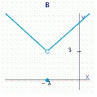 Select the correct graph of the function f and evaluate   if it exists.           Select the correct graph of the function. Answer A, B, C or  D. __________ Evaluate the limit. If the limit does not exist, answer no solution. __________