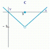 Select the correct graph of the function f and evaluate   if it exists.           Select the correct graph of the function. Answer A, B, C or  D. __________ Evaluate the limit. If the limit does not exist, answer no solution. __________