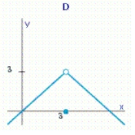 Select the correct graph of the function f and evaluate   if it exists.           Select the correct graph of the function. Answer A, B, C or  D. __________ Evaluate the limit. If the limit does not exist, answer no solution. __________