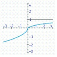 Use the graph of the function f to determine   and      