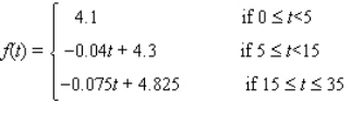 The ratio of working-age population to the elderly in the United States (including projections after 2000)  is given by   with t = 0 corresponding to the beginning of 1995. What will be the ratio at the beginning of 2005? A)  f(1995)  = -75.5 B)  f(1995)  = 75.5 C)  f(10)  = -3.9 D)  f(10)  = 4.7 E)  f(10)  = 3.9
