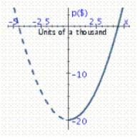 For the demand equation   where x represents the quantity demanded in units of a thousand and p is the unit price in dollars, select the demand curve. A)    B)    C)    D)    E)   