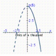 For the demand equation   where x represents the quantity demanded in units of a thousand and p is the unit price in dollars, select the demand curve. A)    B)    C)    D)    E)   