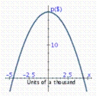 For the demand equation   where x represents the quantity demanded in units of a thousand and p is the unit price in dollars, select the demand curve. A)    B)    C)    D)    E)   