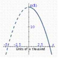 For the demand equation   where x represents the quantity demanded in units of a thousand and p is the unit price in dollars, select the demand curve. A)    B)    C)    D)    E)   