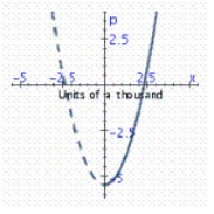 For the demand equation   where x represents the quantity demanded in units of a thousand and p is the unit price in dollars, select the demand curve. A)    B)    C)    D)    E)   