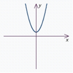 Use the vertical-line test to determine whether the graph represents y as a function of x.   A)  No, the graph does not represent y as a function of x. B)  Yes, the graph represents y as a function of x.