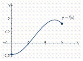 Refer to the graph of the function f in the following figure.   Find the value of x for which f (x) = 2 and f (x) = 0.