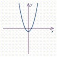 Use the vertical-line test to determine whether the graph represents y as a function of x. Answer yes or no.  