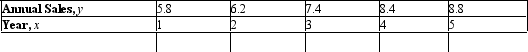 Metro Department Store's annual sales (in millions of dollars)  during the past 5 yr were   Derive an equation of the line L through the points corresponding to the first and fifth years. A)    B)    C)    D)    E)   