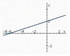 Find the slope of the line shown in the figure.   A)    B)    C)    D)    E)   