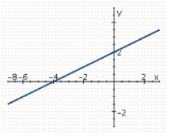 Given the graph of a line, which of the following statements is true?   A)  The slope of the line is negative, and its y-intercept is positive. B)  The slope of the line is negative, and its y-intercept is negative. C)  The slope of the line is positive, and its y-intercept is negative. D)  The slope of the line is positive, and its y-intercept is positive. E)  The slope of the line is zero.