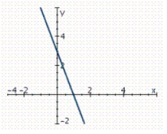 Find the slope of the line shown in the figure.   m = __________