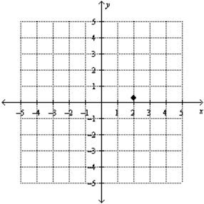 Plot point (   ,   )  on the set of coordinate axes. A)    B)    C)    D)    E)   