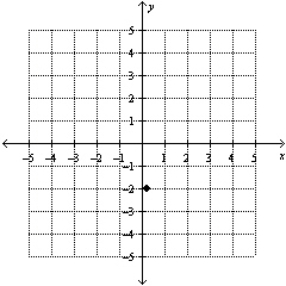 Plot point (   ,   )  on the set of coordinate axes. A)    B)    C)    D)    E)   