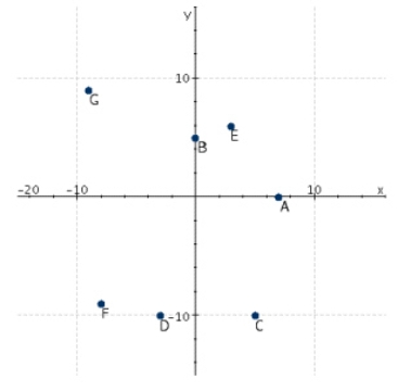 Refer to the following figure. Which point has an x-coordinate that is equal to zero?   A)  F B)  A C)  B D)  E E)  C