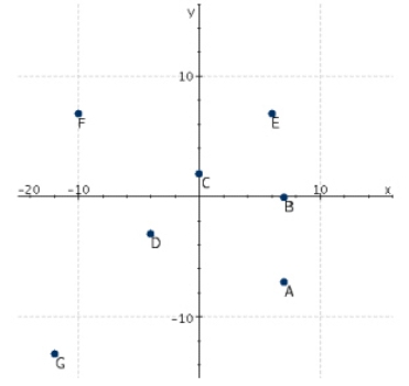Refer to the following figure. Which point has a y-coordinate that is equal to zero?   A)  G B)  B C)  E D)  C E)  A