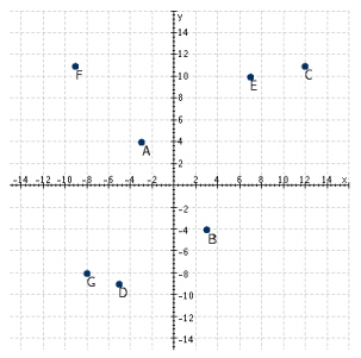 Refer to the following figure. Which points have negative y-coordinates?   A)  A, B, D B)  F, A, E, C C)  G, D, B D)  F, A, D, G E)  E, B, C