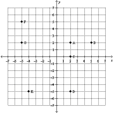 Refer to the following figure. Which points have a positive x-coordinate and a negative y-coordinate?   A)  D B)  A, B C)  F, G D)  E E)  C, A, B
