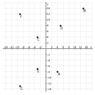 Refer to the following figure. Which point has coordinates (-3, 4) ?   A)  A B)  B C)  G D)  D E)  C
