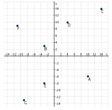 Refer to the following figure. What are the coordinates of point B?   A)  (4, 10)  B)  (-3, 3)  C)  (10, -6)  D)  (14, 14)  E)  (-9, -13) 