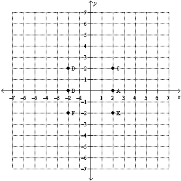 Refer to the following figure. What are the coordinates of point A?   A)  (-2, 0)  B)  (2, 2)  C)  (2, 0)  D)  (-2, -2)  E)  (2, -2) 