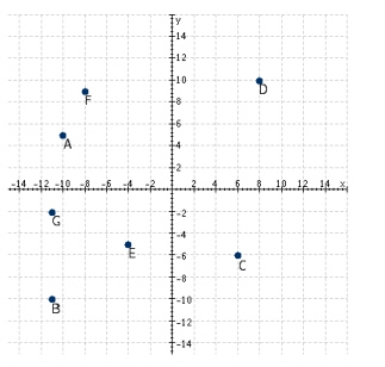Refer to the following figure. Which points have a negative x-coordinate and a negative y-coordinate?  