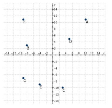 Refer to the following figure. Which point has coordinates (-8, 3)?  