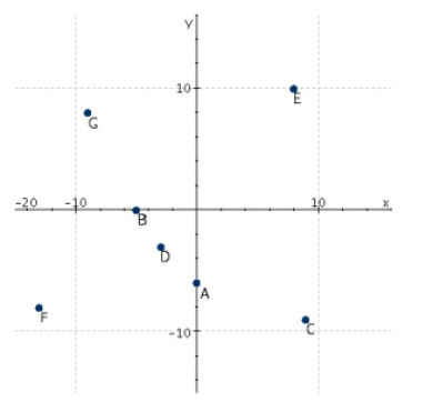Refer to the following figure. Which point has a y-coordinate that is equal to zero?  