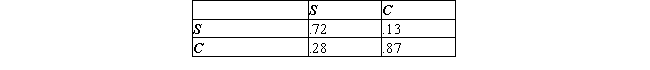 From data collected by the Association of Realtors of a certain city, the following transition matrix was obtained. The matrix describes the buying pattern of home buyers who buy single-family homes (S) or condominiums (C) .   Currently, 75% of the homeowners live in single-family homes, whereas 25% live in condominiums. If this trend continues, what will be the percent of homeowners in this city who will own single-family homes and condominiums 2 years from now? In the long run? Please round the answers to one decimal place. Percentage of single-family homes owners 2 years from now is __________% Percentage of condominiums owners 2 years from now is __________% Percentage of single-family homes owners the long run is __________% Percentage of condominiums owners over the long run is __________%