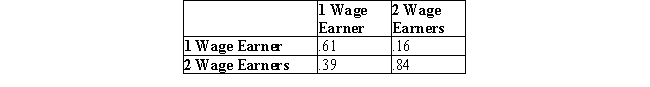 From data compiled over a 10-yr period by Manpower, Inc., in a statewide study of married couples in which at least one spouse was working, the following transition matrix was constructed. It gives the transitional probabilities for one and two wage earners among married couples.   At the present time, 48% of the married couples (in which at least one spouse is working) have one wage earner, and 52% have two wage earners. Assuming that this trend continues, what will be the distribution of one- and two-wage earner families among married couples in this area 10 years from now? Over the long run? Please round the answers to one decimal place. Percentage of one-wage earner families among married couples 10 years from now is __________% Percentage of two-wage earner families among married couples 10 years from now is __________% Percentage of one-wage earner families among married couples over the long run is __________% Percentage of two-wage earner families among married couples over the long run is __________%