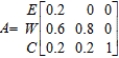 Because of the proliferation of more affordable automated office equipment, more and more companies are turning to them as replacements for obsolete equipment. The following transition matrix describes the Markov process. Here,   stands for electric typewriters,   stands for electric typewriters with some form of word processing capabilities, and   stands for computers with word processing software. E W C   ​ Rewrite it so that the absorbing state appears first. Partition the resulting matrix and identify the submatrices   and   . ​ A)    B)    C)    D)    E)   