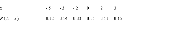 The probability distribution of the random variable X is shown in the accompanying table:   Find   ,   and   . A)        B)        C)        D)       