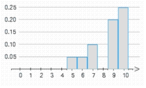 An examination consisting of ten true-or-false questions was taken by a class of 100 students. The probability distribution of the random variable X, where X denotes the number of questions answered correctly by a randomly chosen student, is represented by the accompanying histogram. The rectangle with base centered on the number 8 is missing. What should be the height of this rectangle? ​   ​ A)  0.3 B)  0.35 C)  0.45 D)  0.5