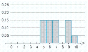 An examination consisting of ten true-or-false questions was taken by a class of 100 students. The probability distribution of the random variable X, where X denotes the number of questions answered correctly by a randomly chosen student, is represented by the accompanying histogram. The rectangle with base centered on the number 8 is missing. What should be the height of this rectangle? ​   ​ A)  0.35 B)  0.25 C)  0.4 D)  0.2