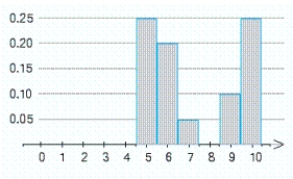 An examination consisting of ten true-or-false questions was taken by a class of 100 students. The probability distribution of the random variable X, where X denotes the number of questions answered correctly by a randomly chosen student, is represented by the accompanying histogram. The rectangle with base centered on the number 8 is missing. What should be the height of this rectangle? ​   ​ A)  0.15 B)  0.3 C)  0.25 D)  0.1