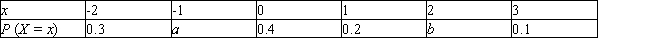 Find the condition on the numbers a and b such that the table below gives the probability distribution of the random variable X.   ​ A)    B)    C)    D)    E)   