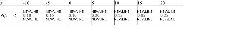 The probability distribution of the random variable X is shown in the accompanying table.   A)  0.35 B)  0.6 C)  0.55 D)  0.45 E)  0.3