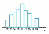Suppose a probability distribution of a random variable X is represented by the accompanying histogram. Shade that part of the histogram whose area gives the probability   . ​   ​ A)  ​   B)    C)    D)    E)   