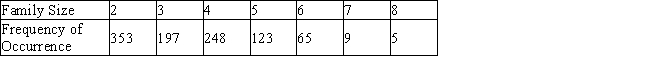 A survey was conducted by the Public Housing Authority in a certain community among 1,000 families to determine the distribution of families by size. The results follow.   Find the probability distribution of the random variable X, where X denotes the number of persons in a randomly chosen family. ​           A)  ​   ​ B)  ​   ​ C)  ​   D)  ​   E)  ​  